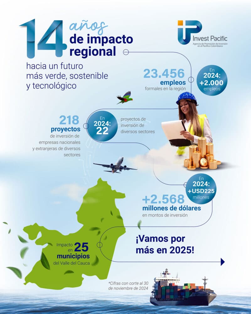 Más de USD$225 millones en inversión extranjera llegaron en 2024 al Valle del Cauca, Invest Pacific