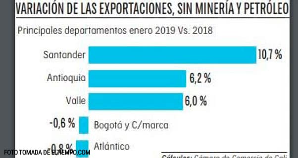 El Valle empezó el año con buenas ventas en el exterior, Invest Pacific