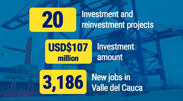 In 2021, foreign and national investment increased in Valle del Cauca