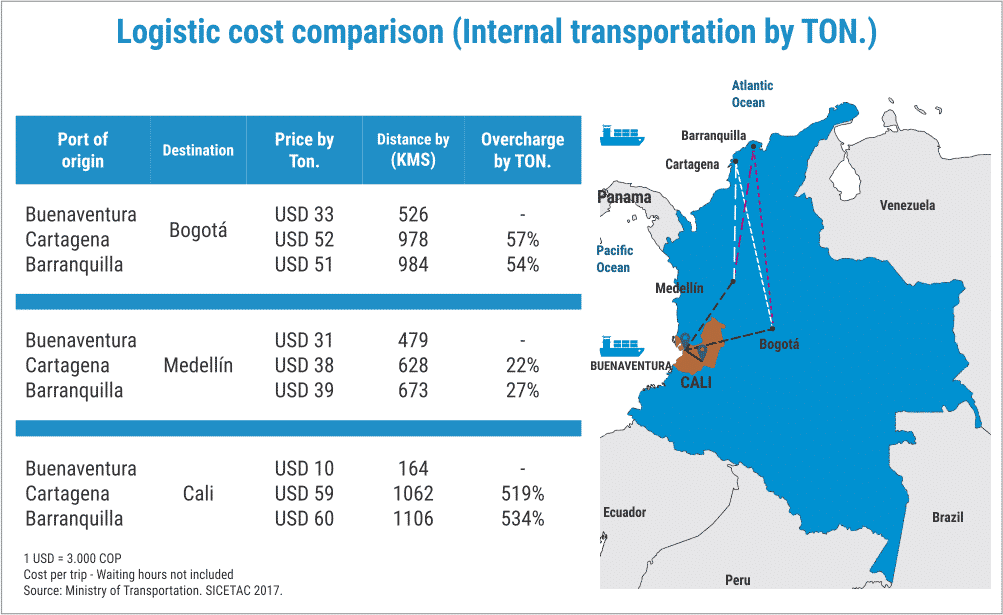 Productive and exporting platforms in Valle del Cauca, Invest Pacific